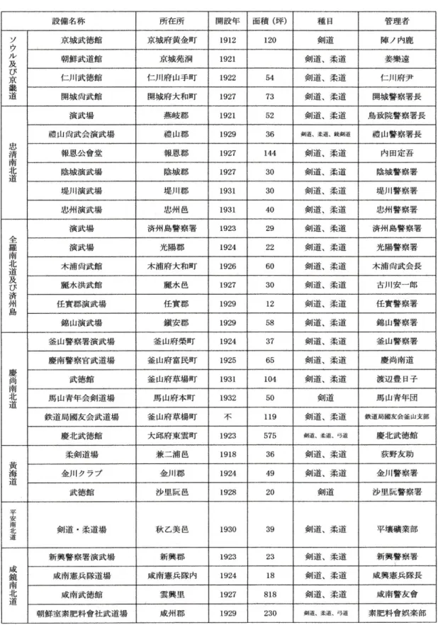 表 9  朝鮮国内の剣道関連道場の状況（1912-1932） 