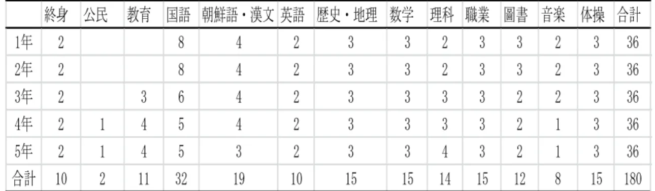 表 12  官立大邱師範学校の週間の授業時間（1932 年）  終身 公民 教育 国語 朝鮮語・漢文 英語 歴史・地理 数学 理科 職業 圖書 音楽 体操 合計 1年 2 8 4 2 3 3 2 3 3 2 3 36 2年 2 8 4 2 3 3 2 3 3 2 3 36 3年 2 3 6 4 2 3 3 3 3 2 2 3 36 4年 2 1 4 5 4 2 3 3 3 3 2 1 3 36 5年 2 1 4 5 3 2 3 3 4 3 2 1 3 36 合計 10 2 11 32 19 10 15 15