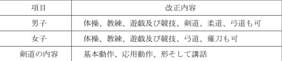 表 13  「中学校体操教授要目」における剣道に関する主な改正内容  項目  改正内容  男子  体操、教練、遊戯及び競技、剣道、柔道、弓道も可  女子  体操、教練、遊戯及び競技、弓道、薙刀も可  剣道の内容  基本動作、応用動作、形そして講話  Note：1937 年「中学校体操教授要目」 （総督府訓令第 36 号）を参考に、筆者が作成した。  表 14  「改正中学校体操教授要目」における剣道授業の指導内容（1937） 