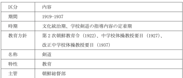 表 14 のとおりである。1937（昭和 12）年「中学校体操教授要目」について、Youn,S.（1998、 p.21）は、 「改正された要目の目的は『学校教練要目』を制定し軍事能力を増強するためで はあったものの、初めて体育的指導原理に基づいて教授内容や方法が示されていた」とそ の発達段階を高く評価している。  「文化統治期」 （1919-1937）における学校剣道の変遷とその特徴をまとめると表 15 のと おりである。36 年間の日本植民統治の中、 「文化統治期」は「第 2 次朝鮮教育令」 （1922 