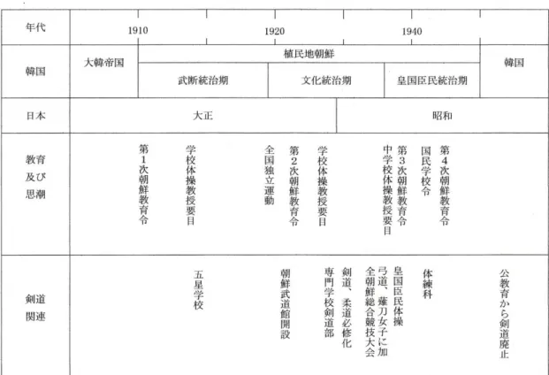 表 16  植民地朝鮮の体育及び剣道略年表 