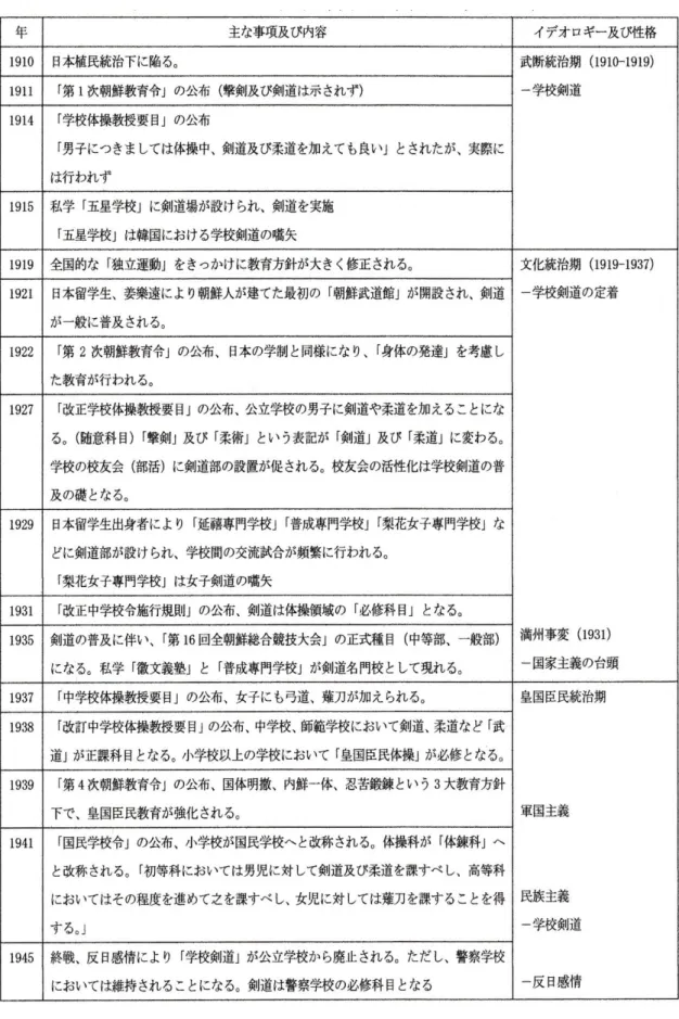表 17  イデオロギーの変遷と学校剣道の位置づけ（1910-1945） 