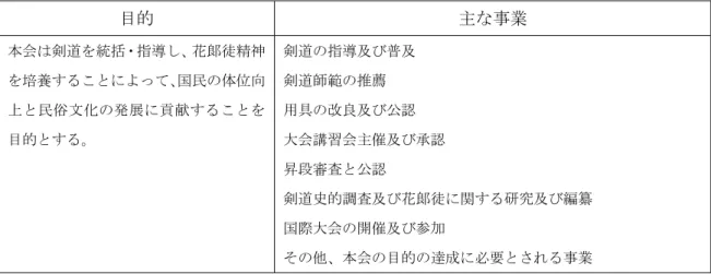 表 18  大韓剣道会の創立目的と主な事業（1953）  目的  主な事業  本会は剣道を統括・指導し、花郞徒精神 を培養することによって、国民の体位向 上と民俗文化の発展に貢献することを 目的とする。 剣道の指導及び普及 剣道師範の推薦 用具の改良及び公認  大会講習会主催及び承認  昇段審査と公認  剣道史的調査及び花郞徒に関する研究及び編纂  国際大会の開催及び参加  その他、本会の目的の達成に必要とされる事業 Note：大韓剣道会（2003） 『大韓剣道会 50 年史』 、pp.69-71 を参考に