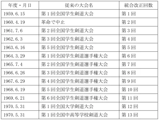 表 20  韓国において第 2 次世界大戦後から 1970 年まで実施された全国学生剣道大会  年度・月日  従来の大会名  統合改正回数  1959.6.15  第 1 回全国学生剣道大会  第 1 回  1960.4.19  革命で中止  第 2 回  1961.7.6  第 2 回全国学生剣道大会  第 3 回  1962.6.3  第 3 回全国学生剣道大会  第 4 回  1963.6.16  第 5 回全国学生剣道大会  第 5 回  1964.3.29  第 1 回全国学生剣道選手権大会  第