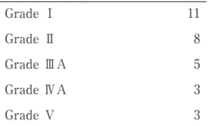 表 4　術後合併症の内訳 （Grade 別） Grade Ⅰ 11 Grade Ⅱ 8 Grade ⅢA 5 Grade ⅣA 3 Grade Ⅴ 3 表 5　術後合併症の内訳 （重複あり） 術後創部感染 15 肺炎 5 胸水貯留 5 敗血症 3 無気肺 3 消化管出血 2 イレウス 2 偽膜性腸炎 1