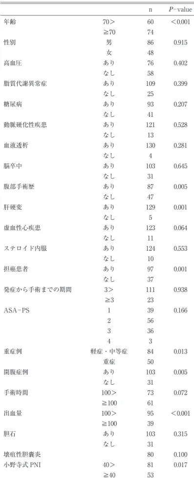 表 6　単変量解析 n P ─value 年齢 70＞ 60 ＜0.001 ≧70 74 性別 男 86 0.915 女 48 高血圧 あり 76 0.402 なし 58 脂質代謝異常症 あり 109 0.399 なし 25 糖尿病 あり 93 0.207 なし 41 動脈硬化性疾患 あり 121 0.528 なし 13 血液透析 あり 130 0.281 なし 4 脳卒中 あり 103 0.645 なし 31 腹部手術歴 あり 87 0.005 なし 47 肝硬変 あり 129 0.001 なし 5 虚血