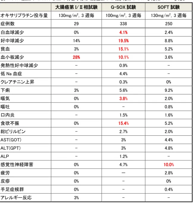 表 4：SOX 療法の Grade3 以上の有害事象(大腸癌第 I/Ⅱ相試験、G-SOX 試験と SOFT 試験)  大腸癌第 I/Ⅱ相試験  G-SOX 試験  SOFT 試験  オキサリプラチン投与量  130mg/m 2 ，3 週毎  100mg/m 2 ，3 週毎  130mg/m 2 ，3 週毎  症例数  29  338  250  白血球減少  0%  4.1%  2.4%  好中球減少  14%  19.5%  8.8%  貧血  3%  15.1%  5.2%  血小板減少  28%  1