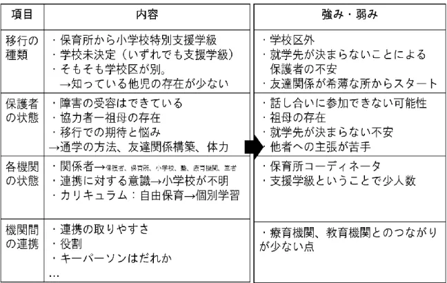 表 3-2  移行支援アセスメントによる強みと弱みの把握