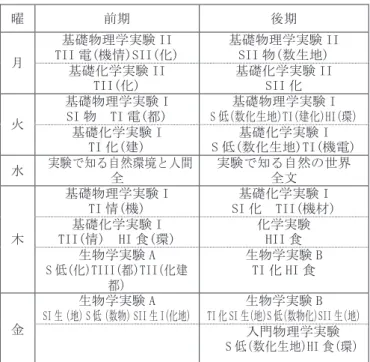 表 1  2010 年度  技術支援する全学共通科目 「BEEBER」vol.2「特集・実験で知る自然の世界」（平成12年3月発行） 「BEEBER」創刊号「特集・実験棟5周年記念」（平成11年3月発行） 学術情報センターが1996年10月にオープンし、同年12 月に理学部物理学科の赤井先生（当時・現熊本大学教授）の ご協力をいただきながら、実験棟ホームページを開設した。各実験室の紹介ページに並んで、技術職員のページも開設した。2009年にリニューアルし、各実験室からのお知らせや実験内容、実験施設・設備の紹