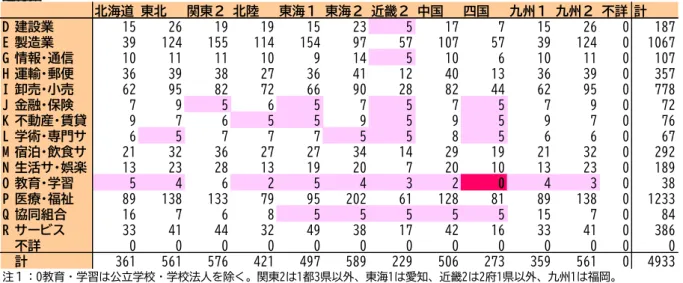 図表 7  2019 年の送付数と抽出率（＝送付数÷母集団）  注２：背景がピンクのセルは抽出率が全体の平均よりも１標準偏差以上大きいセル、水色のセルは抽出率 が全体の平均よりも１標準偏差以上小さいセル。  ２．３．３  回収数と回収率    前述したとおり、他の産業に属しない場合のみ公務に分類するという産業分類 の定義により、送付先の中に公務員共済に加入している団体が混入している可能 性があった。そこで、回答時に Q1 で「公務・公務員共済に加入している組織」が 選択されていた調査票（2018 年は１件、