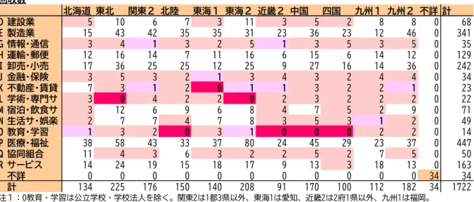 図表 9  2019 年の回収数と回収率（＝回収数÷送付数）  注２：背景が濃いピンクのセルは回収数がゼロのセル、普通のピンクのセルは回収数が１のセル、薄橙の セルは回収数が５以下のセル。  注２：背景が濃いピンクのセルは回収数がゼロのセル、普通のピンクのセルは回収数が１のセル、薄橙の セルは回収数が５以下のセル。  ２．３．４  復元率と留意点    上記の抽出率と回収率のそれぞれの逆数から計算した復元率は図表 10 の通り であるが、復元率の利用に当たっては留意すべき点がある。回収数北海道 東北関東２ 