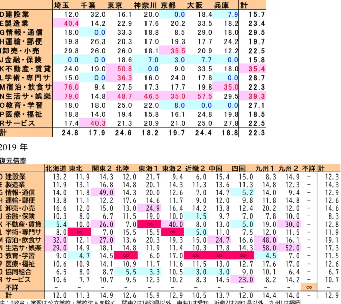 図表 10  復元率（＝(1/抽出率）×(1/回収率) )  2018 年  2019 年  (注１) 背景がピンクのセルは復元率が全体の平均よりも１標準偏差以上大きいセル、水色のセルは復元率 が全体の平均よりも１標準偏差以上小さいセル。    第１の留意点は、業種×都府県・地域ごとのセル単位で、回収数がゼロのセル が 2018 年は 13×7＝91 セル中 9 セル、2019 年は 14×11＝154 セル中 7 セル、存 在する点である（図表 8・図表 9）。この結果、回収数に復元率を掛けて合計して も