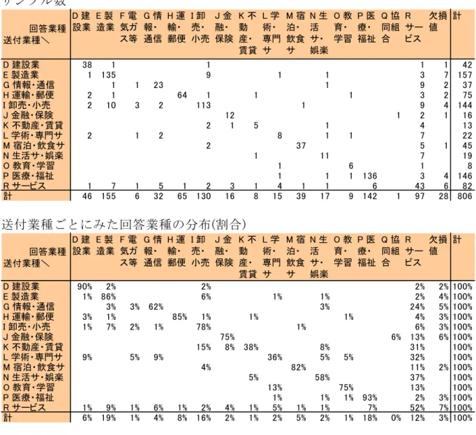図表 11  送付データ上の業種と回収データ上の業種との関係（2018 年）  サンプル数  送付業種ごとにみた回答業種の分布 (割合) 　　　　回答業種送付業種＼D 建設業E 製造業F 電気ガス等G 情報・通信H 運輸・郵便I 卸売・小売J 金融・保険 K 不動産・ 賃貸 L 学術・ 専門サ M 宿泊・飲食サ N 生活サ・ 娯楽 O 教育・学習 P 医療・ 福祉 Q 協同組合 R サービス 欠損値 計D 建設業381111 42E 製造業1 13591137 157G 情報・通信112319237H 運輸