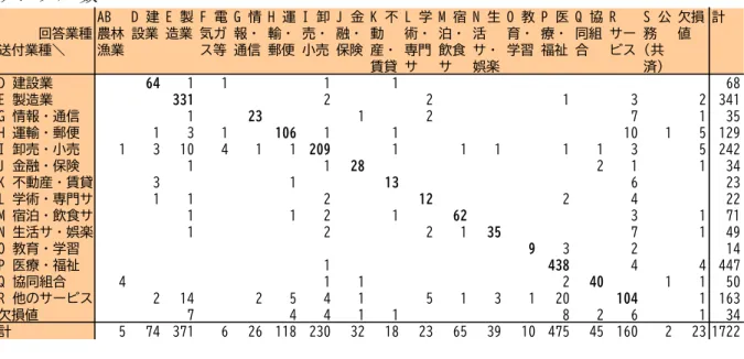 図表 12  送付データ上の業種と回収データ上の業種との関係（2019 年）  サンプル数  送付業種ごとにみた回答業種の分布 (割合)    第４の留意点は、調査設計上の従業員数の範囲と回収データ上の従業員数との 齟齬である。前述のとおり、当調査の主旨は「 iDeCo+」と「簡易型 DC」が適用さ れない従業員（厳密には厚生年金加入者）100 人超の中小中堅企業の実態把握で ある 10 。調査設計上は、母集団は平成 28 年経済センサスで業種×都府県ごとに利 用可能な常用雇用者数を用いて抽出し、送付先は企
