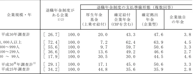 図表 21  当調査における退職年金の財源の状況（Ｑ22 より）  (注１) 退職年金ありは、就労条件総合調査の集計（図表22）と同様に、退職給付がある企業のうち退職年 金がある企業の割合。なお、 「退職給付がある企業」はQ22(1)～(6)のいずれか1つ以上に「現在行っ ている」と回答したもの、 「退職年金がある企業」はQ22(3)～(5) のいずれか1つ以上に「現在行っ ている」と回答したもの。  図表 22  就労条件総合調査における退職年金の財源の状況  図表 23  近年の厚生年金基金数の推移 復