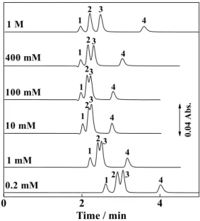 Fig. 9 Retention factor of analytes as a function of sodium sulfate  concentration.  Operating conditions as in Fig