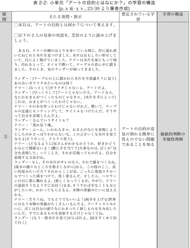 表 2-2:  小単元「アートの目的とはなにか？」の学習の構造  (p.ⅹⅲ-ⅹⅴ, 23-30 より筆者作成)  展 開  主たる発問・指示  想定されている学習  学習の構造  ①  ◯本日は，アートの目的とは何か？について考えます。  ◯以下の 2 人の兄弟の対話を，芝居のように読み上げましょう。   ある日，テリーが湖のほとりを歩いている時に，岸に流れ着いたねじれた木片を見つけました。木片はおもしろい形をしていて，日によく焼けていました。テリーは木片を家にもって帰り，汚れをとって，オイルで磨いて，テ