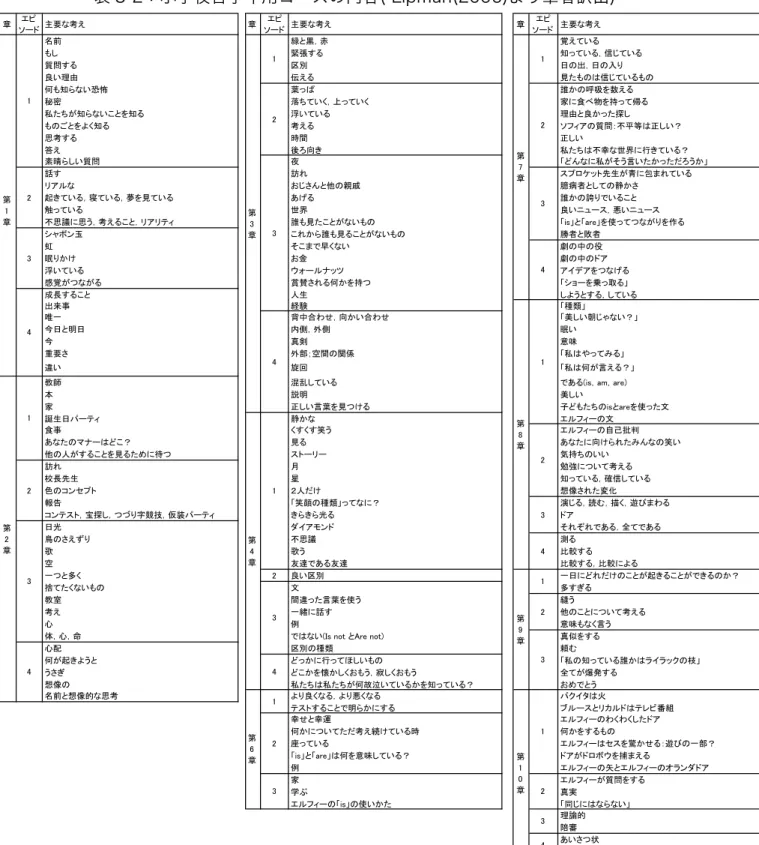 表 3-2：小学校哲学年用コースの内容( Lipman(2006)より筆者訳出)    