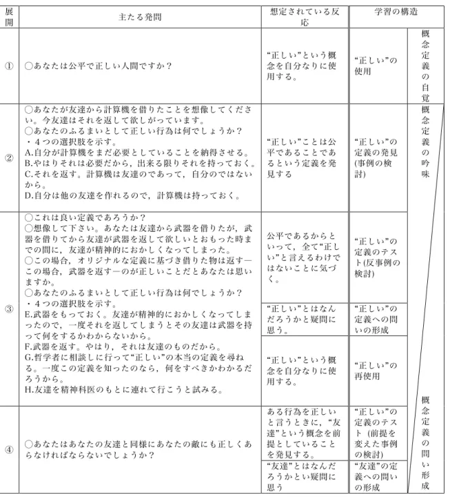 表 4-2:教育活動「あなたは公平で正しい人間ですか？」の学習の構造(筆者作成)    めるものである。子どもたちは自分の“正しい”という概念の使いかたが“友達”という他の概 念の使いかたを前提としていることを学習し，「友達とは何だろうか」という新しい問いを 立てる。前提をふりかえるようにすることによって，ここまでの展開で正しいという概念 と一緒に使用してきた友達という概念に注目させ，新しい概念に問いを立てることを学習 させる。それによって，自分が“正しい”という概念を，実際に意味を持って使用できるこ とを