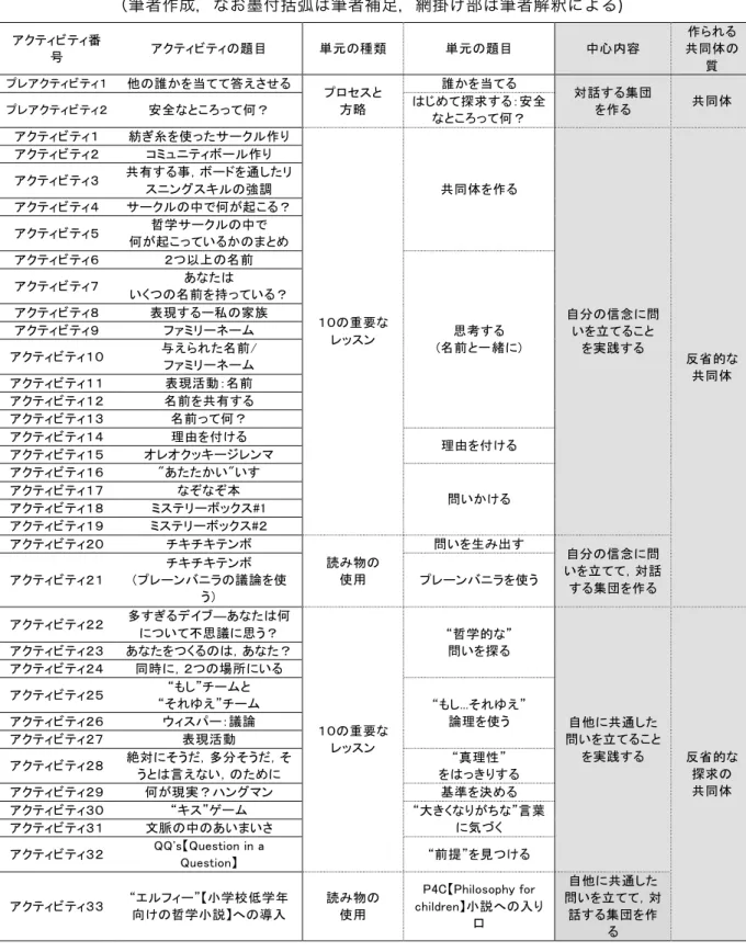 表 5-1：GSP の全体計画 