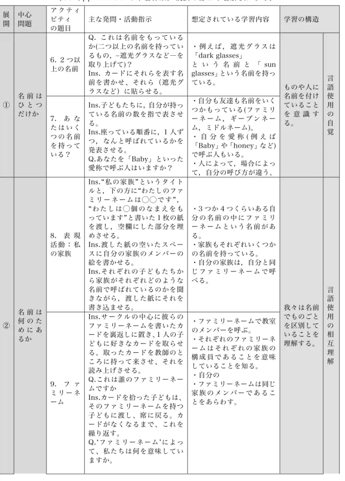 表 5-2：単元「思考する(名前と一緒に)」の学習  （GSP, pp.21-26 から筆者作成，網掛け部は筆者解釈による）  展 開  中心 問題  ア ク テ ィビティ  の題目  主な発問・活動指示  想定されている学習内容  学習の構造  ①  名 前 はひ と つ だけか  6.  2 つ以 上の名前  Q.  これは名前をもっているか(二つ以上の名前を持っているもの，­遮光グラスなど―を取り上げて)？ Ins.  カードにそれらを表す名前を書かせ、それら（遮光グラスなど）に貼らせる。  ・ 例 