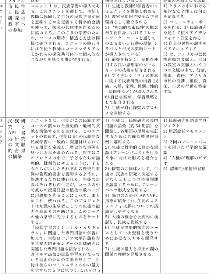 表 5-4:p4cH 高校低学年用コース“エスニックスタディーズと哲学”の内容  (Makaiau, A. S.(n.d.)., pp.11-17 より筆者訳出)   タイトル  概要  期待されていること  評価の対象となる活動  ユ ニ ッ ト Ⅰ  市 民 性と 民 族研 究 の教 室 へ の参加   ユニット 1 は、民族学習の導入である。このユニットを通して，生徒と教師は協同して自分の民族学習が何を意味するかを定義する哲学的会話を使って，探究の共同体を作るため に協力する。このさきの学習のため の