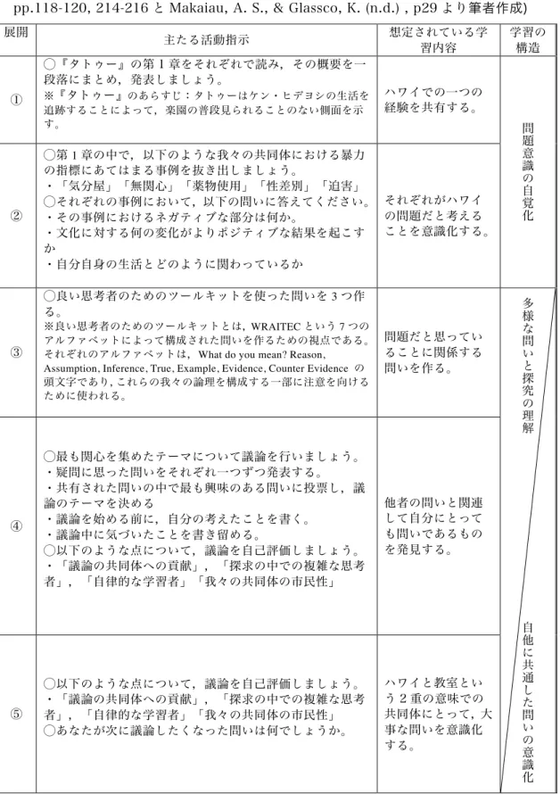 表 5-5：小単元「ユニット 4，第 4・5・6・7 日目」の学習構造(Makaiau, A. S.(n.d.),  pp.118-120, 214-216 と Makaiau, A. S., &amp; Glassco, K. (n.d.) , p29 より筆者作成)     展開  主たる活動指示  想定されている学習内容  学習の構造 ① ◯『タトゥー』の第 1 章をそれぞれで読み，その概要を一段落にまとめ，発表しましょう。 ※『タトゥー』のあらすじ：タトゥーはケン・ヒデヨシの生活を追跡することによっ