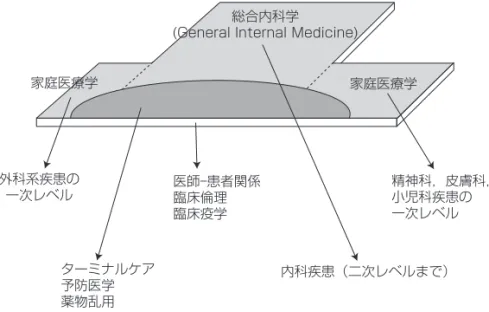 図 3.  総合内科（GI M）の扱う分野総合内科学(General Internal Medicine) 家庭医療学家庭医療学外科系疾患の一次レベル 内科疾患（二次レベルまで）ターミナルケア予防医学薬物乱用医師―患者関係臨床倫理臨床疫学 精神科，皮膚科，小児科疾患の一次レベル 卒後臨床研修必須化後，後期臨床研修プログ ラムが重要となるので，まず第 1 に総合内科専 門医コースを設定した．総合内科専門医は認定 内科医取得後の更なる研鑽を積んだ後に獲得す ることができる専門医である．これは総合診療 医にとって