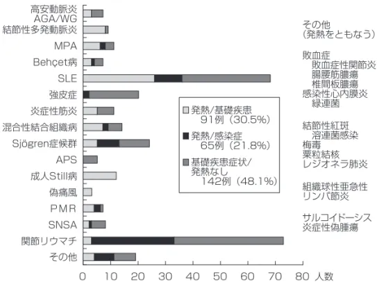 図 2.  名古屋市立大学病院　膠原病内科　入院（2004. 1～ 2007. 7）298例 入院時症状 0 10 20 30 40 50 60 70 80その他関節リウマチSNSAＰＭＲ偽痛風成人Still病APSSjögren症候群混合性結合組織病炎症性筋炎強皮症SLEBehçet病MPA結節性多発動脈炎発熱/基礎疾患 91例（30.5%）発熱/感染症 65例（21.8%）基礎疾患症状/発熱なし 142例（48.1%）高安動脈炎AGA/WG 人数その他 （発熱をともなう）敗血症 敗血症性関節炎 腸腰筋膿