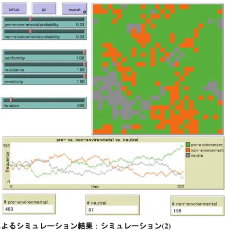 図 6 NetLogo によるシミュレーション結果：シミュレーション(2) 