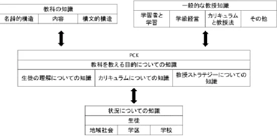 図 5  教師の知識のモデル（Grossman，1990） 