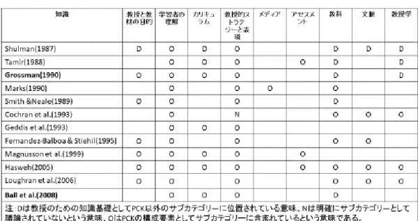 表 4  異なる概念化による PCK の構成要素（Van Driel et al. (1998)に加筆） 