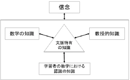 図 8  教師の知識：文脈における発達（Fennema &amp; Franke，1992） 
