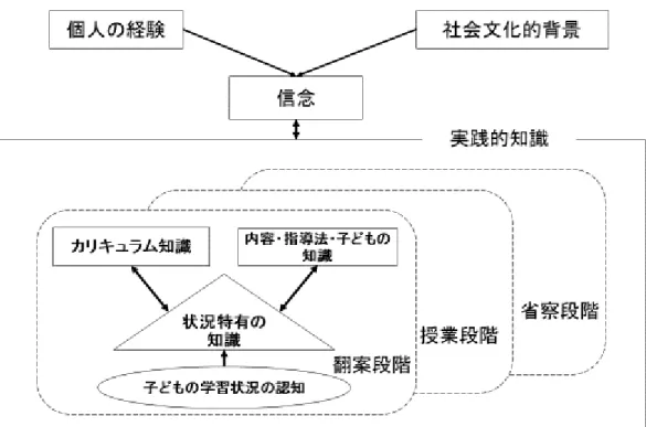図 18  カリキュラムメーカーの実践的知識の概念枠組み