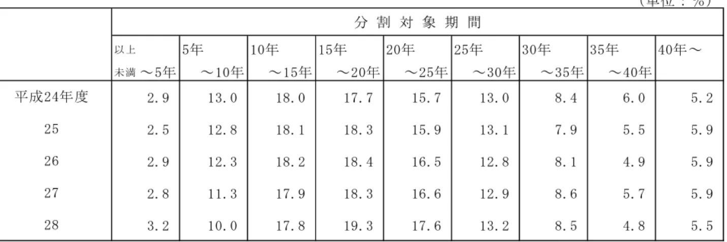 表 70 は離婚分割の分割対象期間別件数割合の推移を示したものである。平成 28 年度では 15～20 年 の割合が 19.3％と最も高くなっている。  表70  厚生年金保険  離婚分割  分割対象期間別件数割合の推移  注．３号分割に係る期間を含まない。  表 71 は離婚分割の按分割合別件数割合の推移を示したものである。按分割合は 50％が 94.1％とほ とんどを占めている。  表71  厚生年金保険  離婚分割  按分割合別件数割合の推移  注．３号分割に係る期間を含まない。  （単位：％）以上5