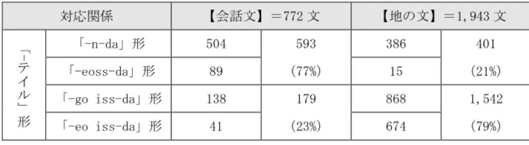 表 1  日本語の「-テイル」形と韓国語の形式との対応関係の全体的な傾向  対応関係  【会話文】＝772 文  【地の文】＝1,943 文  「  -テ イ ル 」 形 「-n-da」形  504  593  386  401 「-eoss-da」形 89 （77%） 15  （21%） 「-go iss-da」形 138 179 868 1,542  「-eo iss-da」形  41  （23%）  674  （79%） 
