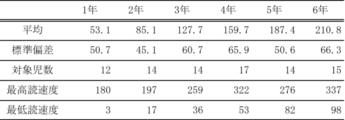 Table 1-1-6    通常級在籍児から得られた読速度の発達
