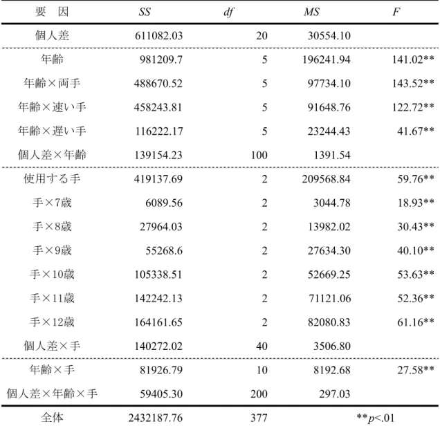 Table 1-2-1    読速度に関する分散分析表 SS df MS F 611082.03 20 30554.10 981209.7 5 196241.94 141.02** 488670.52 5 97734.10 143.52** 458243.81 5 91648.76 122.72** 116222.17 5 23244.43 41.67** 139154.23 100 1391.54 419137.69 2 209568.84 59.76** 6089.56 2 3044.78 18.93*