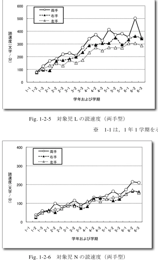 Fig. 1-2-6    対象児 N の読速度（両手型）