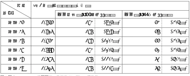 図表 3-(2)-③  学生納付特例及び納付猶予の利用者数        区分  年度  第 1 号被保険者数（万人）  うち学生納付特例利用者数  うち納付猶予利用者数  平成 24  1,834  172   (9.4％)  42   (2.3％)  平成 25  1,805  176   (9.8％)  46   (2.5％)  平成 26  1,742  178   (10.2％)  44   (2.5％)  平成 27  1,668  172   (10.3％)  40   (2.4％)  平成 
