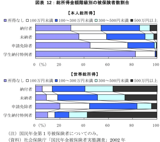 図表 12：総所得金額階級別の被保険者数割合  【本人総所得】 0 20 40 60 80 100納付者未納者申請免除者学生納付特例者（％）所得なし100万円未満100～300万円未満300～500円未満500万円以上 【世帯総所得】 0 20 40 60 80 100納付者未納者申請免除者学生納付特例者（％）所得なし100万円未満100～300万円未満300～500円未満500万円以上 （注）国民年金第 1 号被保険者についてのみ。  （資料）社会保険庁「国民年金被保険者実態調査」2002 年  一方、高