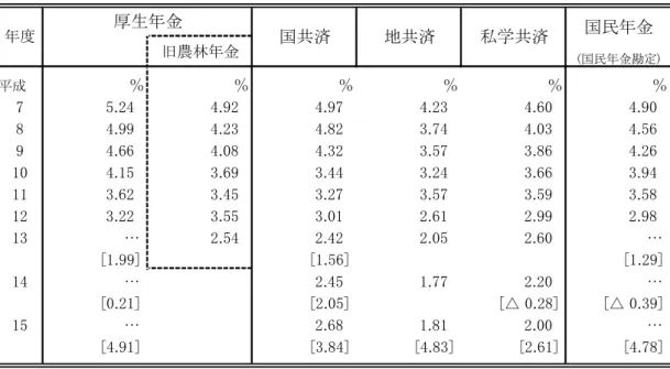 図表 2-1-9  運用利回りの推移  国民年金 旧農林年金 (国民年金勘定) 平成 ％ ％ ％ ％ ％ ％ 7 5.24　 4.92　 4.97　 4.23　 4.60　 4.90　 8 4.99　 4.23　 4.82　 3.74　 4.03　 4.56　 9 4.66　 4.08　 4.32　 3.57　 3.86　 4.26　 10 4.15　 3.69　 3.44　 3.24　 3.66　 3.94　 11 3.62　 3.45　 3.27　 3.57　 3.59　 3.58　 12 3.22　 