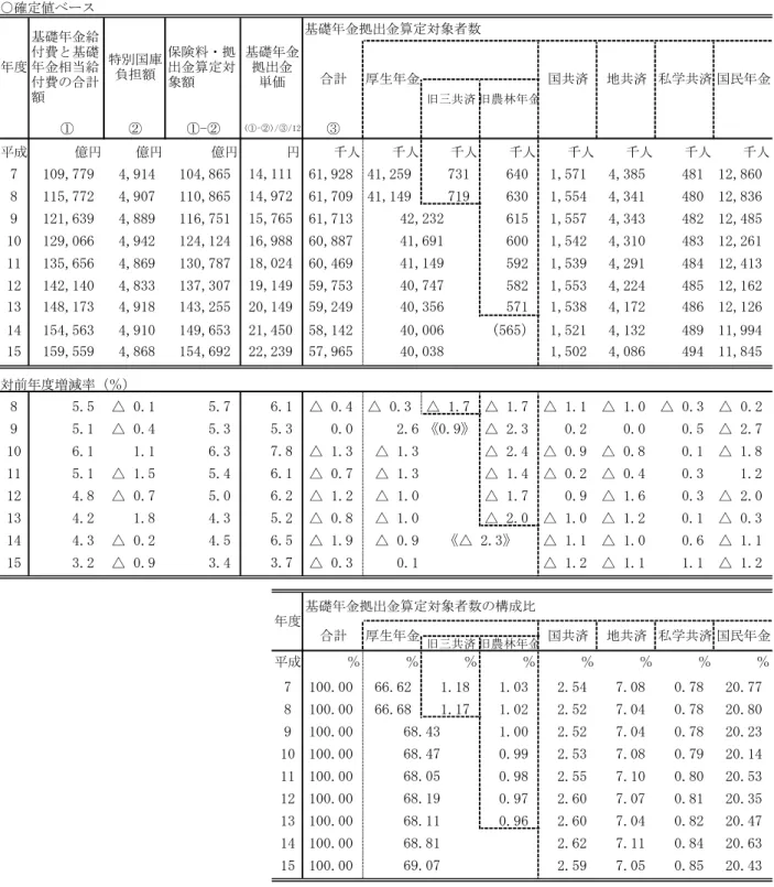 図表 2-1-14  基礎年金給付費と基礎年金相当給付費の合計額、特別国庫負担額、  基礎年金拠出金単価、基礎年金拠出金算定対象者数等の推移  ○確定値ベース 基礎年金拠出金算定対象者数 旧三共済 旧農林年金 ① ② ①-② ③ 平成 億円 億円 億円 千人 千人 千人 千人 千人 千人 千人 千人 7 109,779  4,914  104,865  61,928  41,259  731  640  1,571  4,385  481  12,860  8 115,772  4,907  110,865