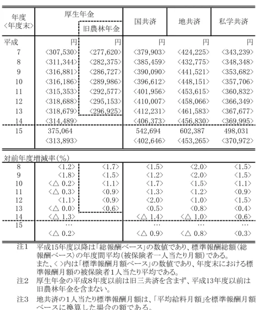 図表 2-2-10  １人当たり標準報酬額（総報酬ベース・月額） －平成 15 年度－  円 円 円 円 計 375,064  542,694  602,387  498,031  男性 431,495  561,494  622,886  616,435  女性 263,018  457,875  566,993  388,448  男性を100 とした女性 の水準 61.0  81.5  91.0  63.0  注１　 注２　 厚生年金の男性は第一種被保険者、女性は第二種被 保険者についての数値である。