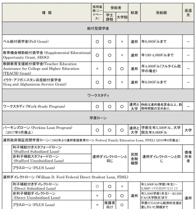 表 2 連邦教育省による学生経済支援制度の概要（ 2018-2019 年）