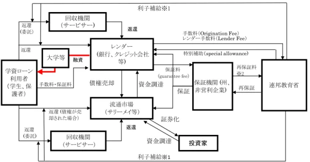 図 3-1 政府保証民間学資ローンの構造