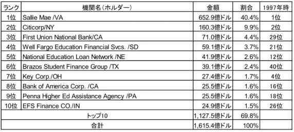 表 3-3 政府保証民間学資ローンのホルダー（ 2001 会計年度）