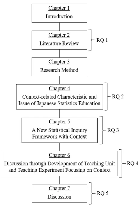 Figure 1-7. Structure of this study 