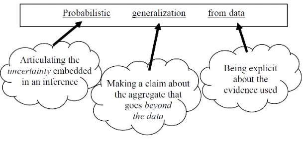 Figure 1-9. A framework for thinking about statistical inference (Makar &amp; Rubin, 2009, p