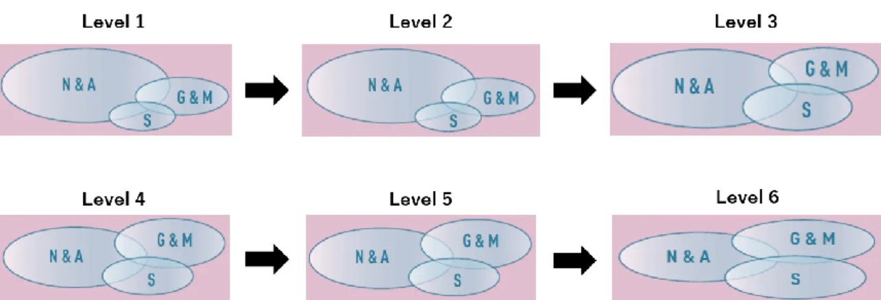 Figure 3-2. The change in the teaching weight of areas in ‘Mathematics and Statistics’ 